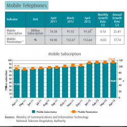 Stats 1 - Mobile Phones in Egypt